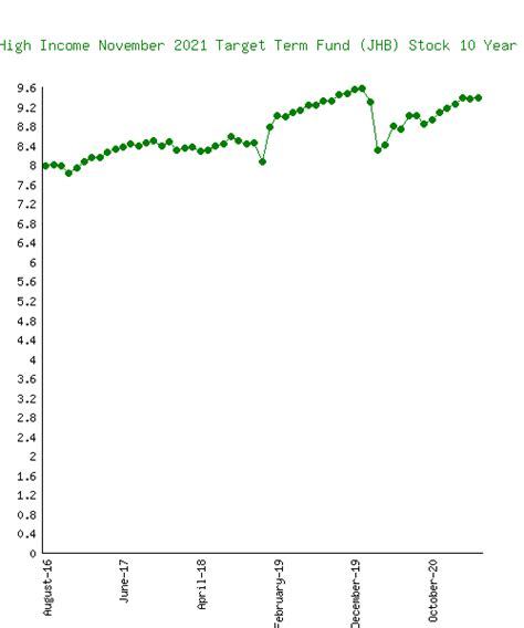 ncfcx|NCFCX – Nuveen High Yield Income C Fund Stock Price.